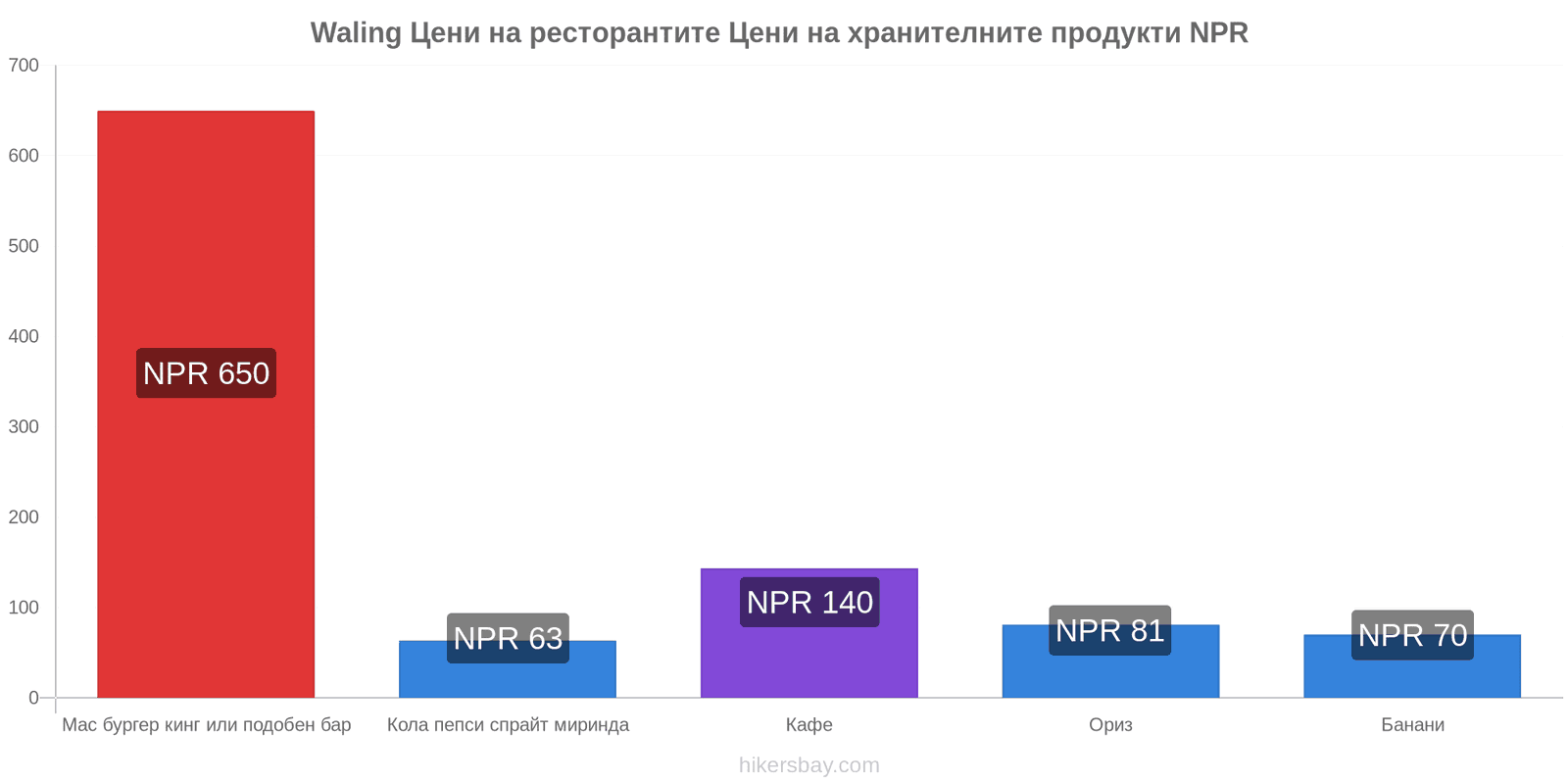 Waling промени в цените hikersbay.com