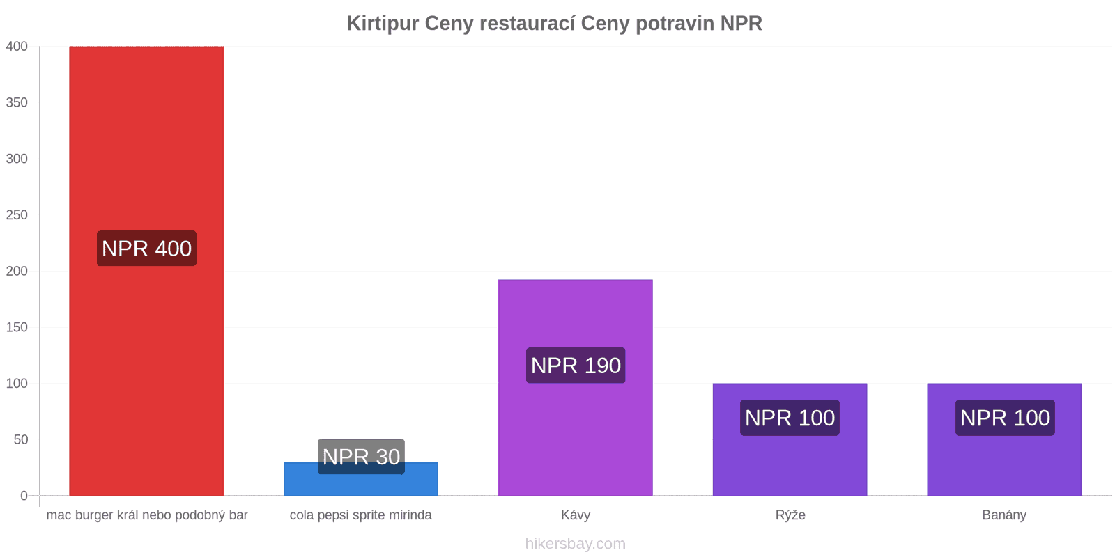 Kirtipur změny cen hikersbay.com