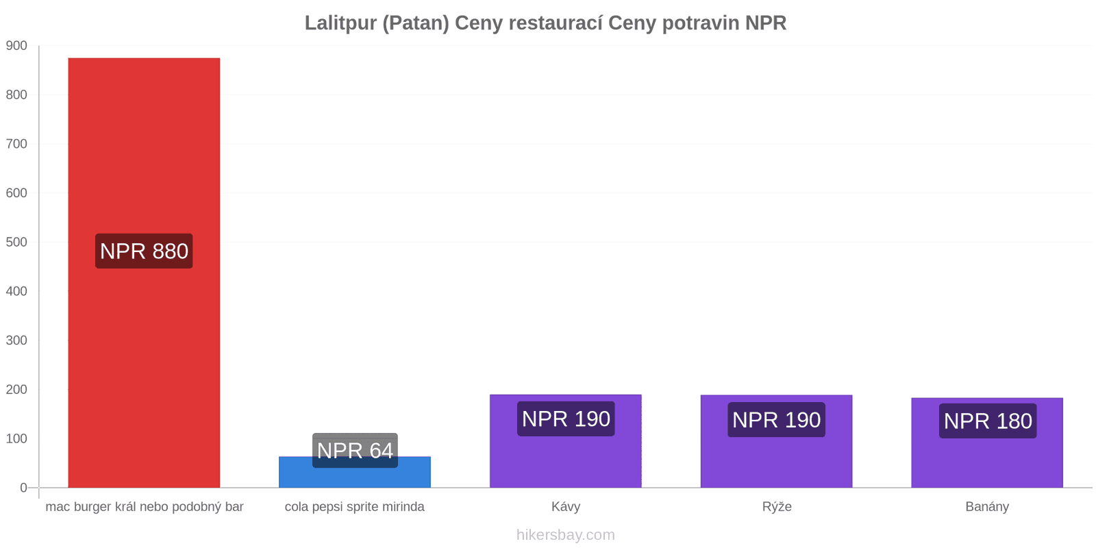 Lalitpur (Patan) změny cen hikersbay.com