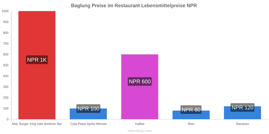 Baglung Preisänderungen hikersbay.com