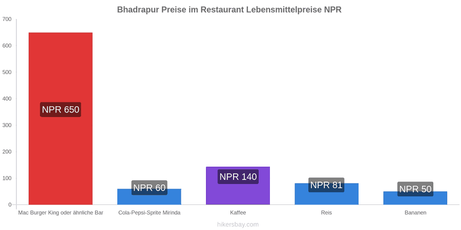 Bhadrapur Preisänderungen hikersbay.com