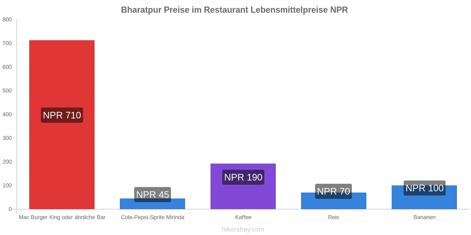 Bharatpur Preisänderungen hikersbay.com