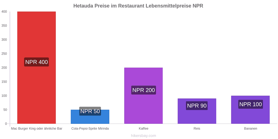 Hetauda Preisänderungen hikersbay.com