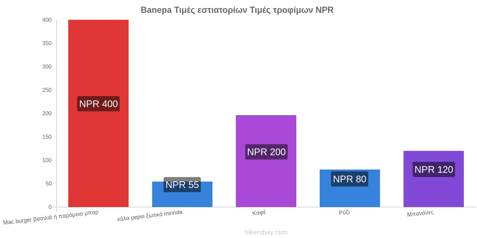 Banepa αλλαγές τιμών hikersbay.com