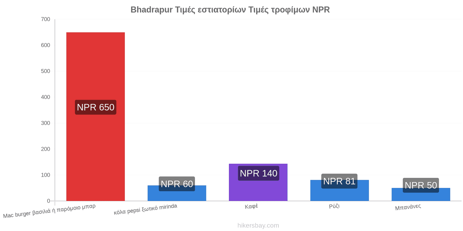 Bhadrapur αλλαγές τιμών hikersbay.com