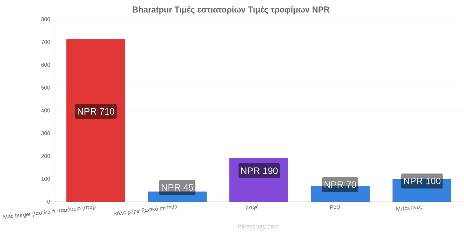 Bharatpur αλλαγές τιμών hikersbay.com