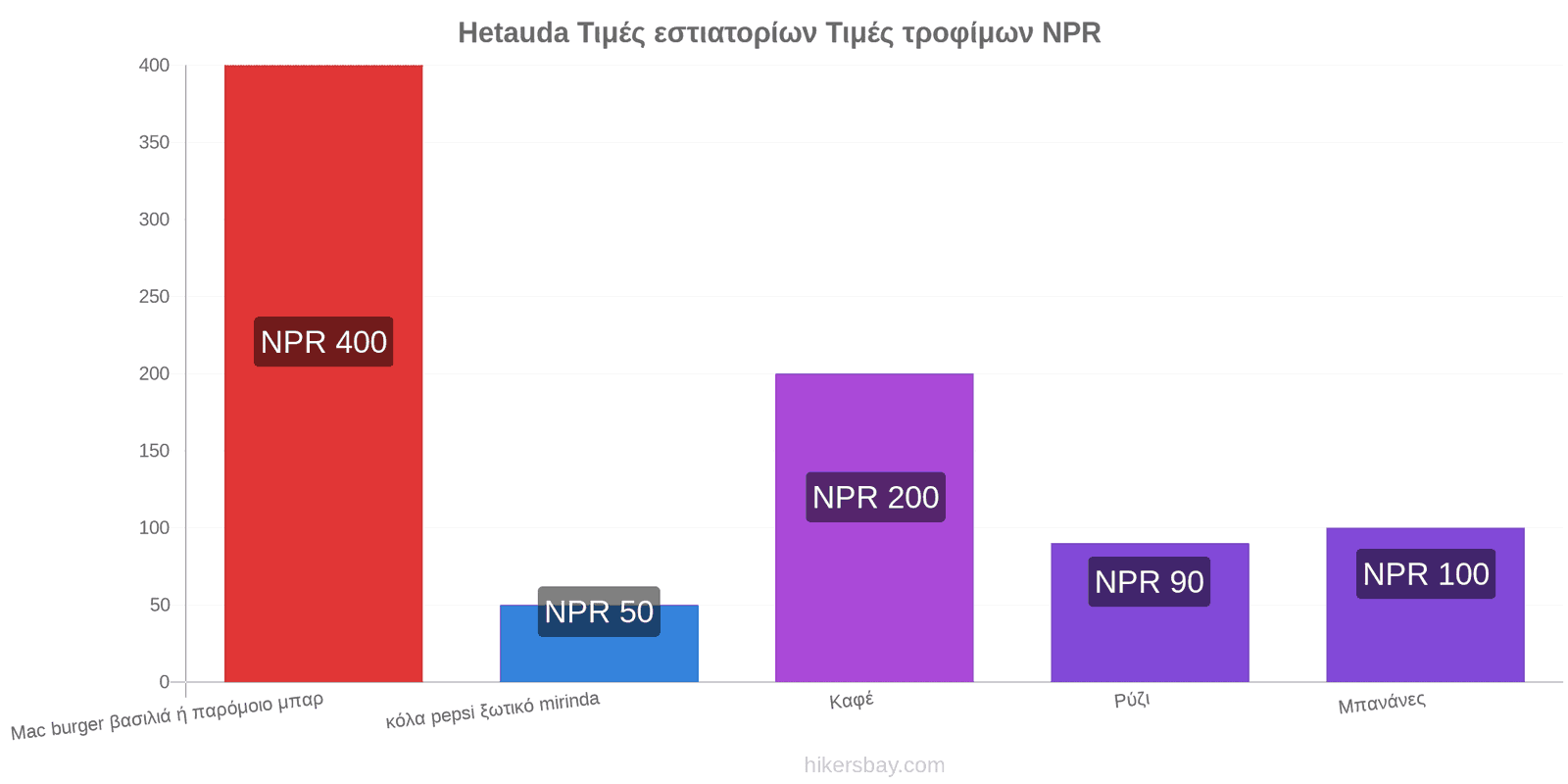 Hetauda αλλαγές τιμών hikersbay.com