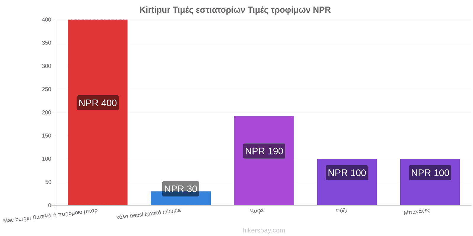 Kirtipur αλλαγές τιμών hikersbay.com