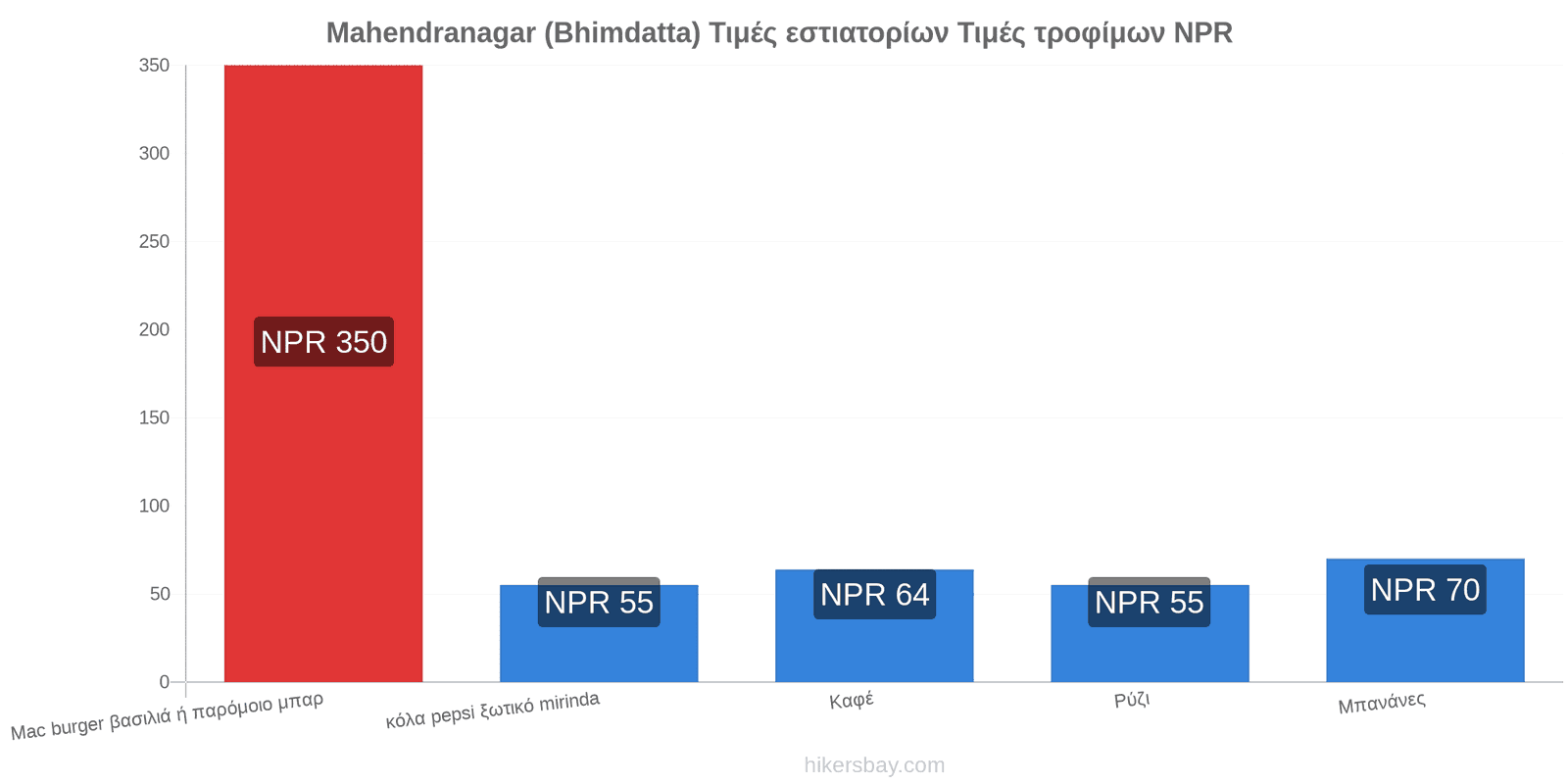 Mahendranagar (Bhimdatta) αλλαγές τιμών hikersbay.com