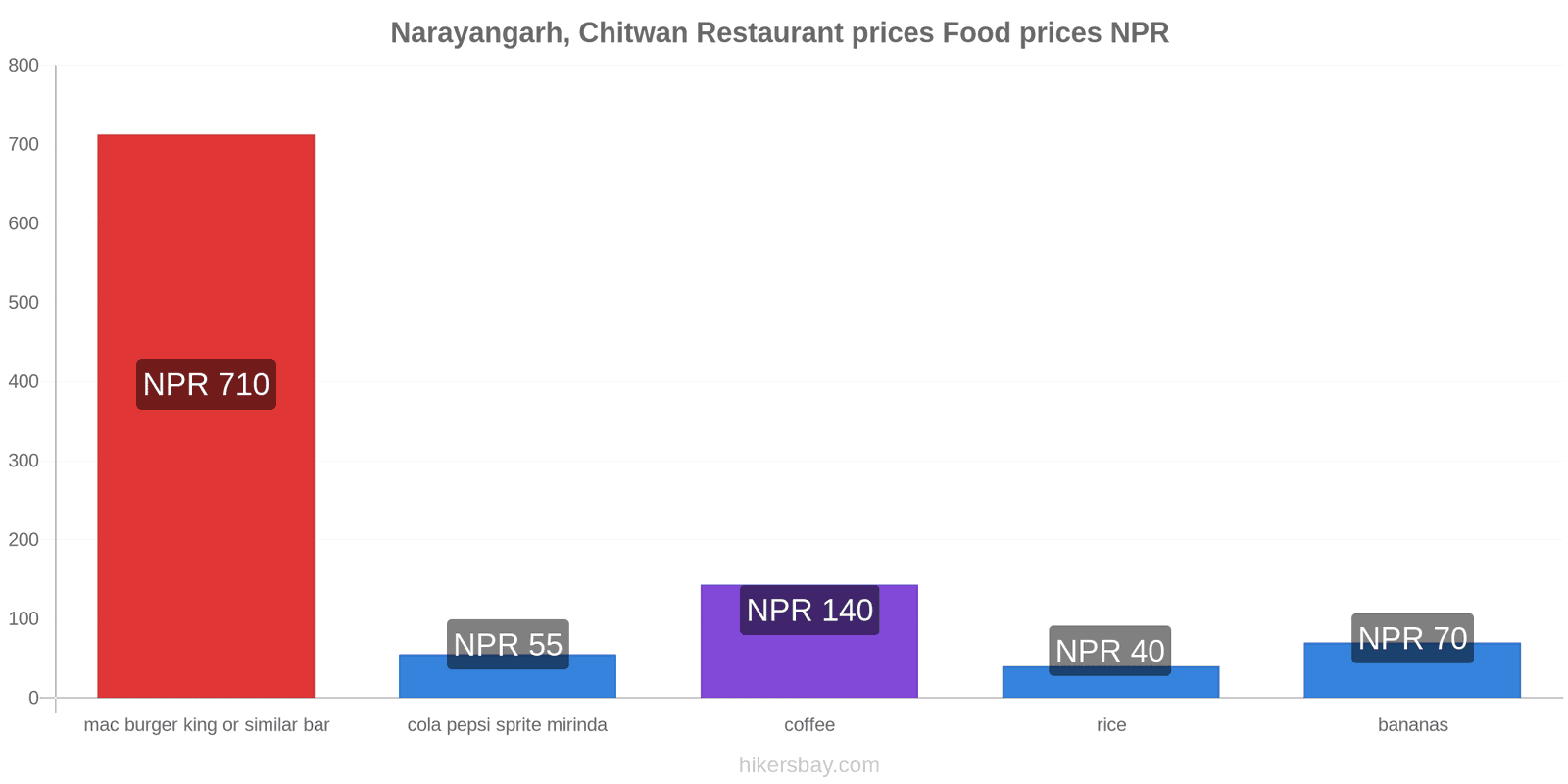 Narayangarh, Chitwan price changes hikersbay.com