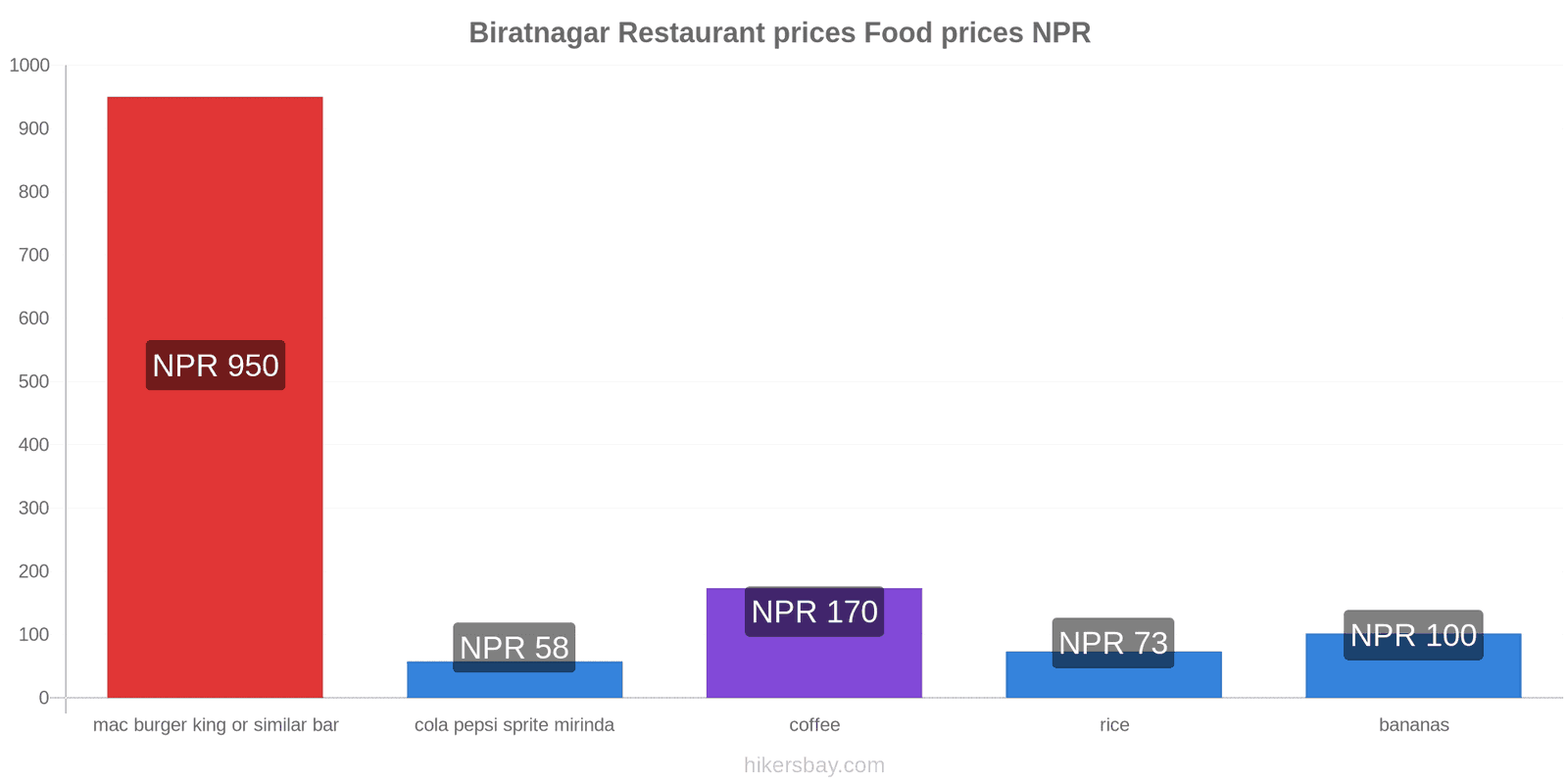 Biratnagar price changes hikersbay.com