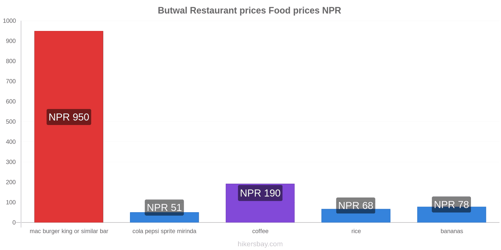 Butwal price changes hikersbay.com