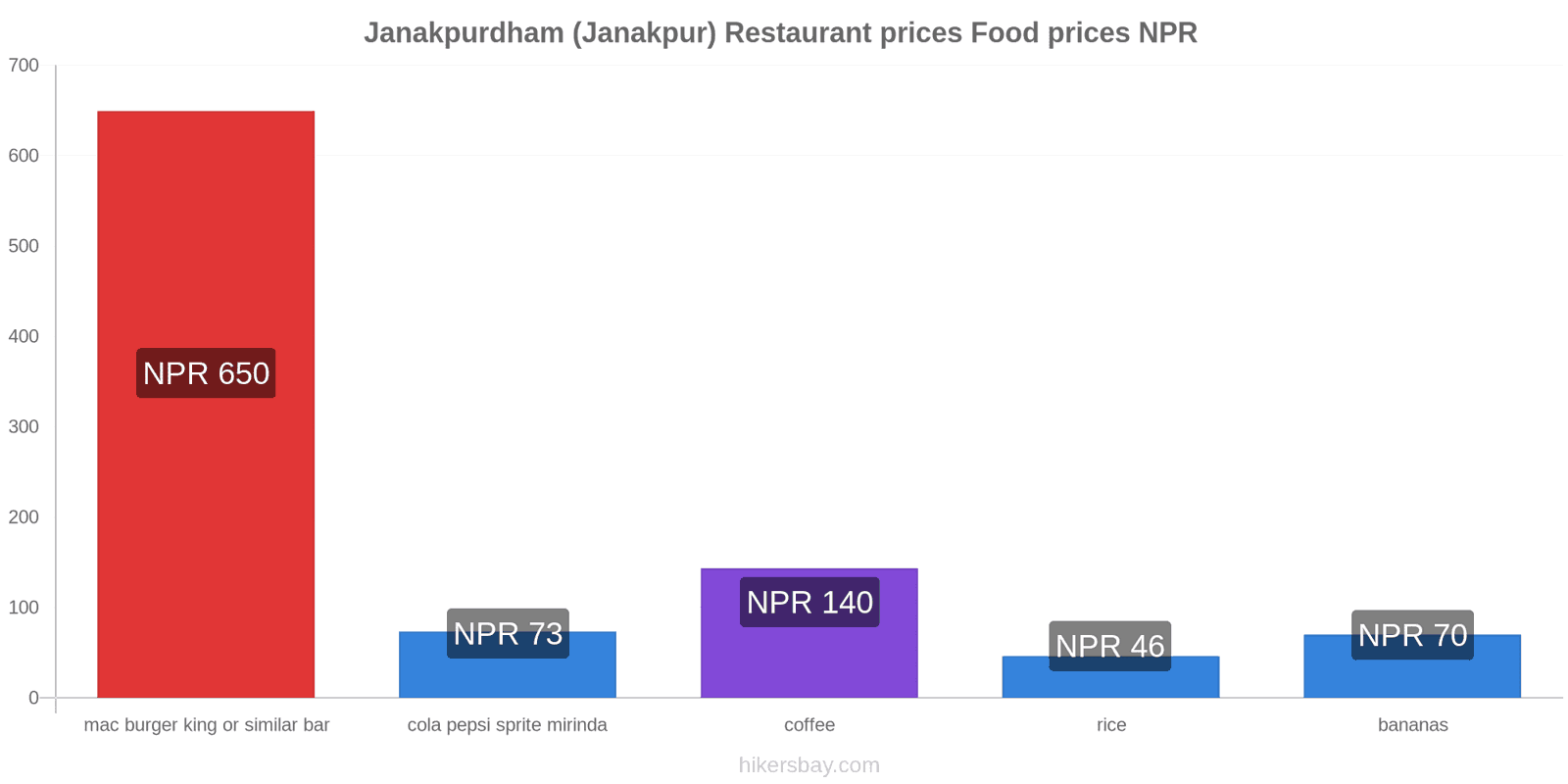 Janakpurdham (Janakpur) price changes hikersbay.com