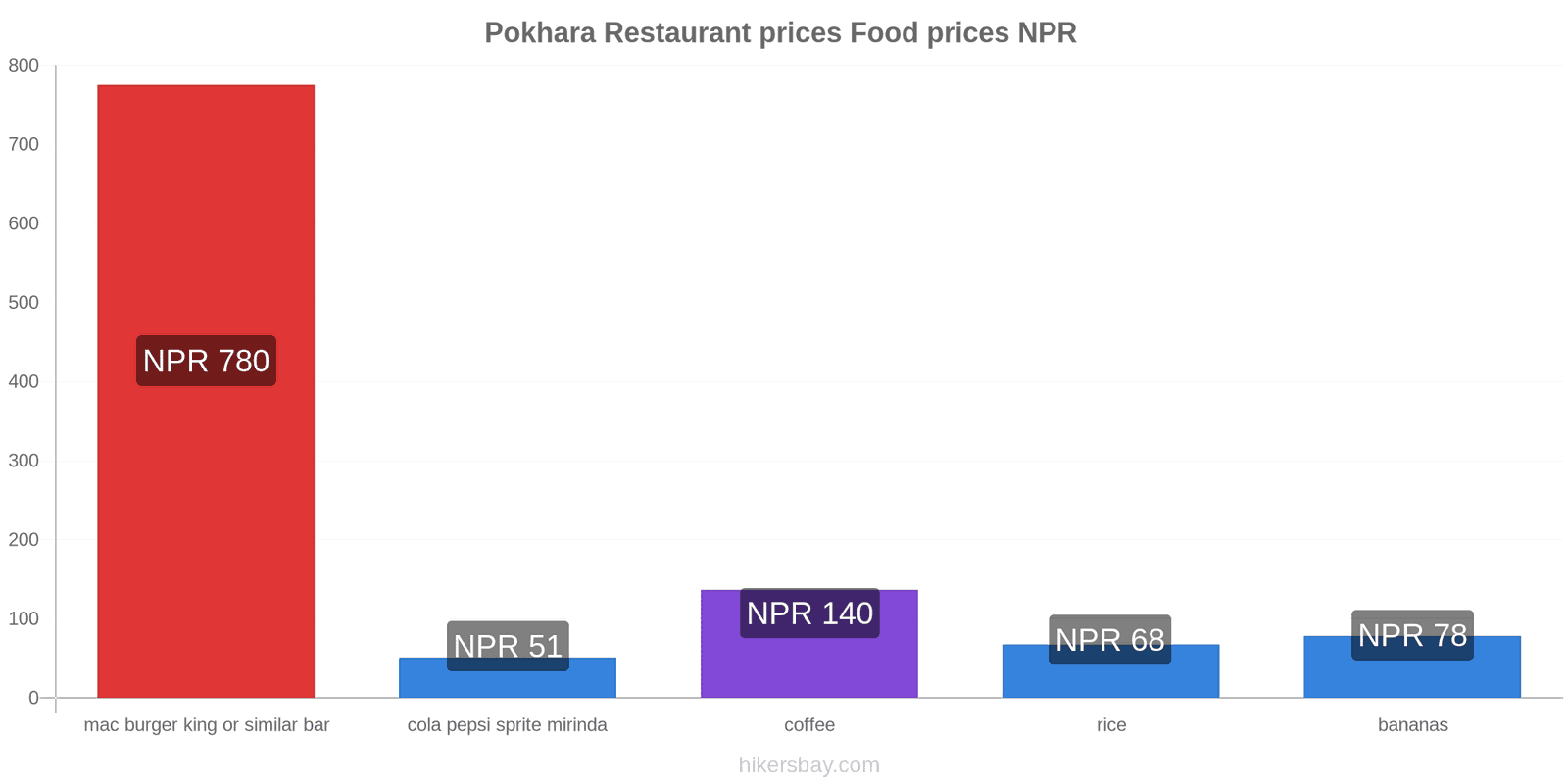 Pokhara price changes hikersbay.com