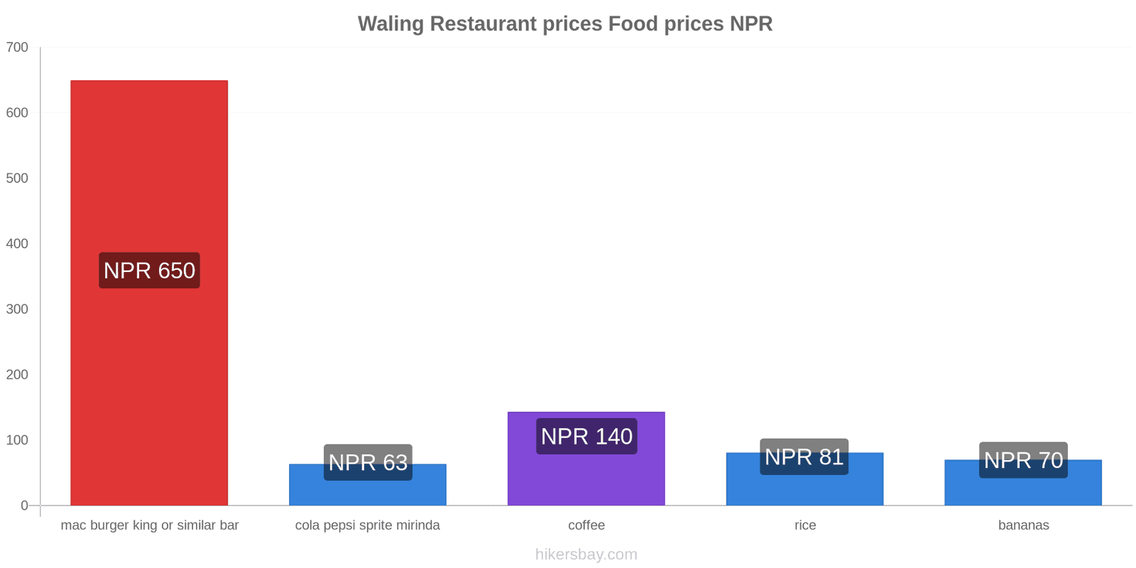 Waling price changes hikersbay.com