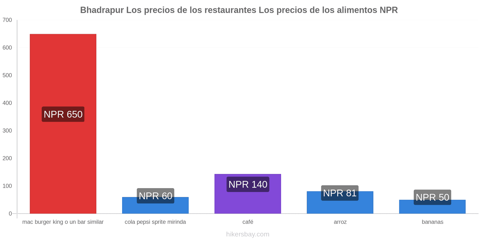 Bhadrapur cambios de precios hikersbay.com