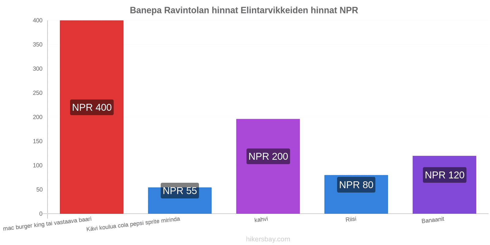 Banepa hintojen muutokset hikersbay.com