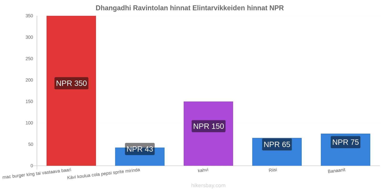 Dhangadhi hintojen muutokset hikersbay.com