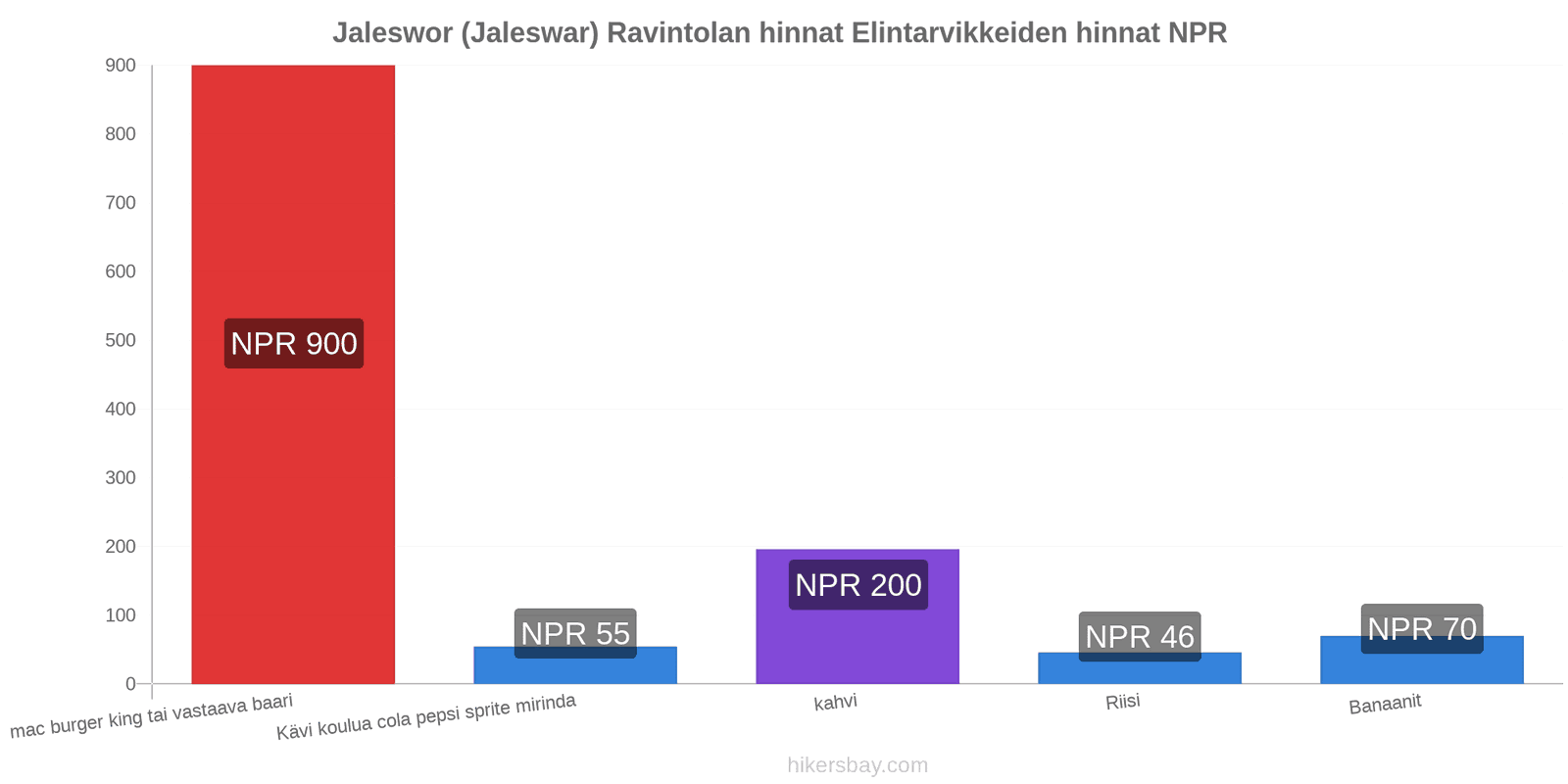 Jaleswor (Jaleswar) hintojen muutokset hikersbay.com