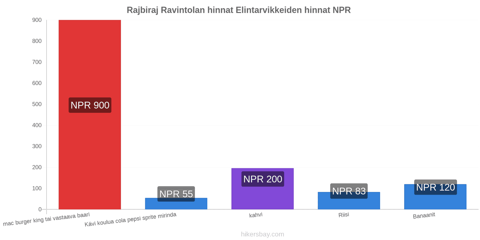 Rajbiraj hintojen muutokset hikersbay.com