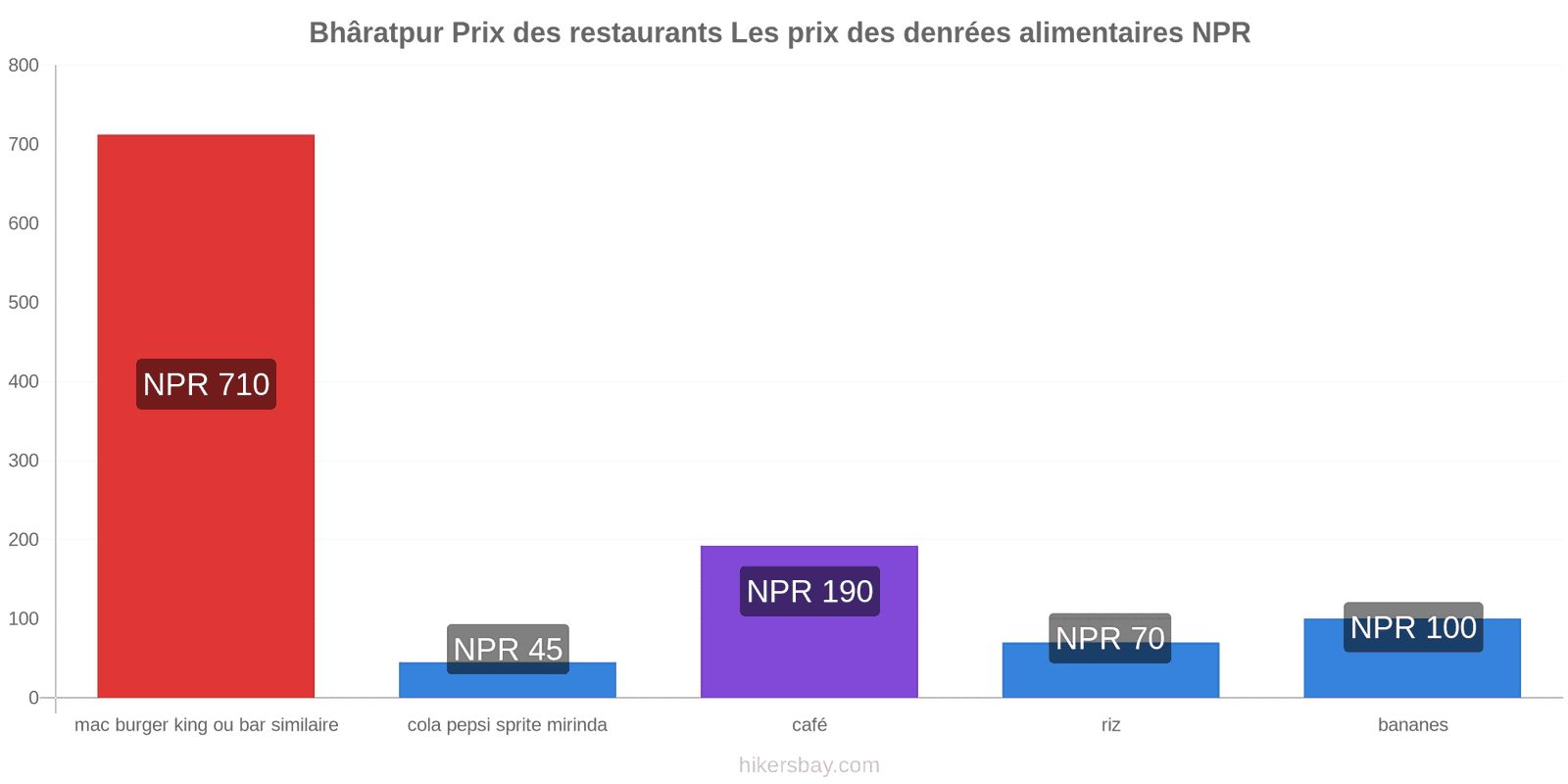 Bhâratpur changements de prix hikersbay.com