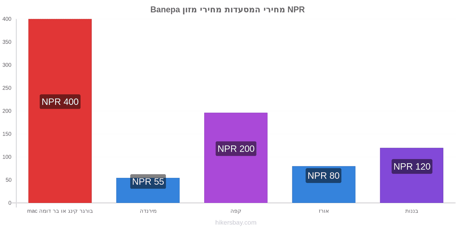 Banepa שינויי מחיר hikersbay.com