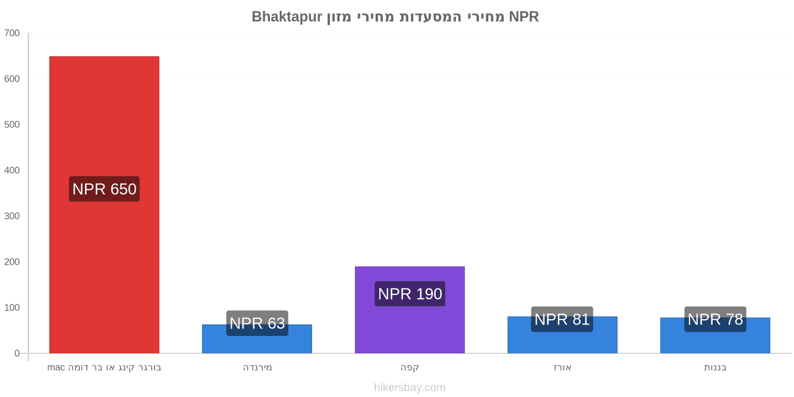 Bhaktapur שינויי מחיר hikersbay.com