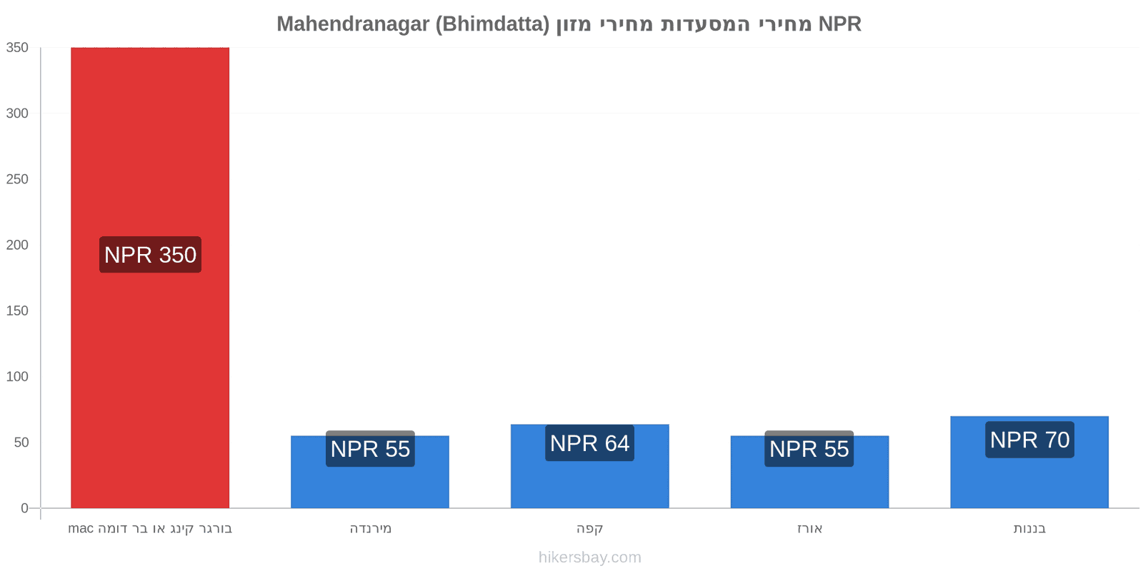 Mahendranagar (Bhimdatta) שינויי מחיר hikersbay.com