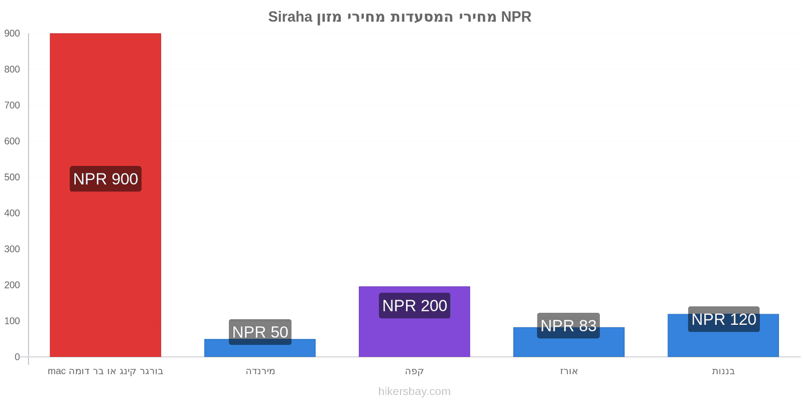 Siraha שינויי מחיר hikersbay.com