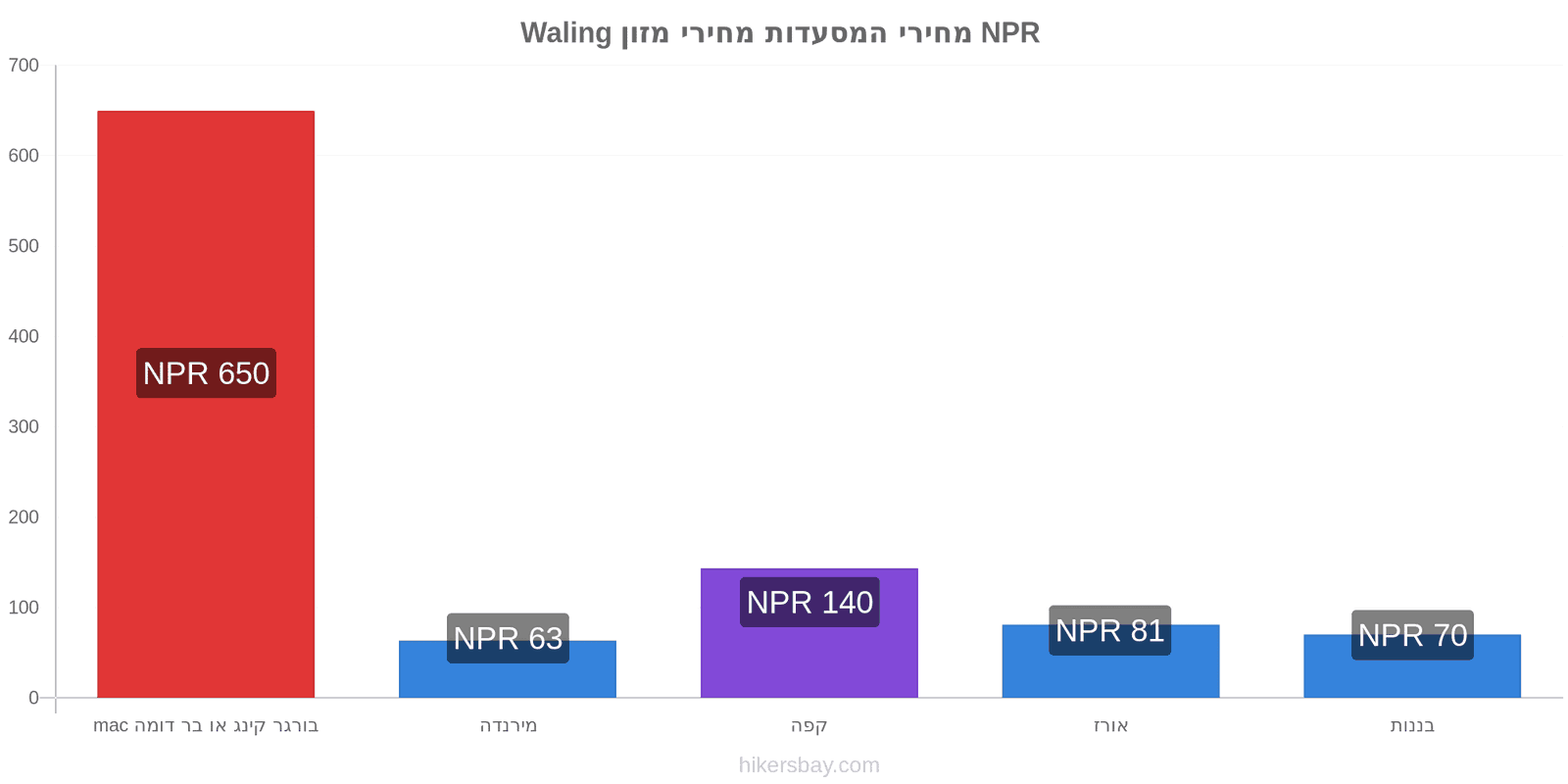 Waling שינויי מחיר hikersbay.com