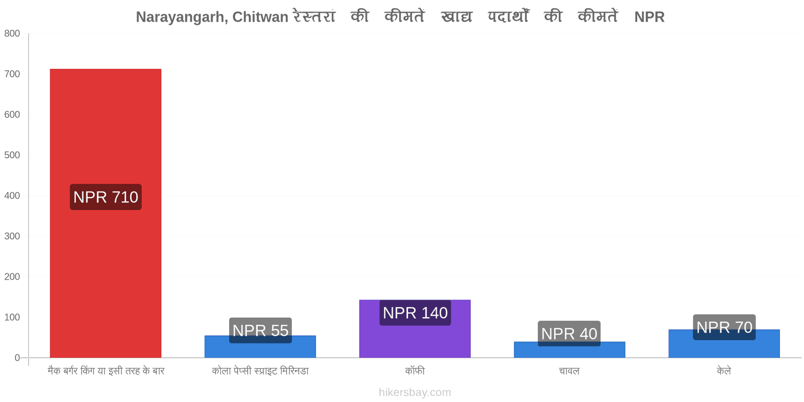 Narayangarh, Chitwan मूल्य में परिवर्तन hikersbay.com