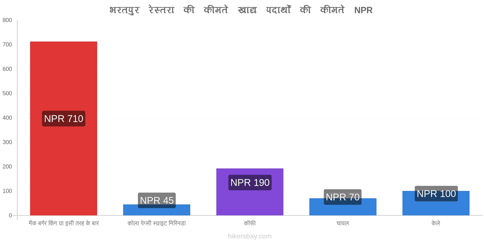 भरतपुर मूल्य में परिवर्तन hikersbay.com