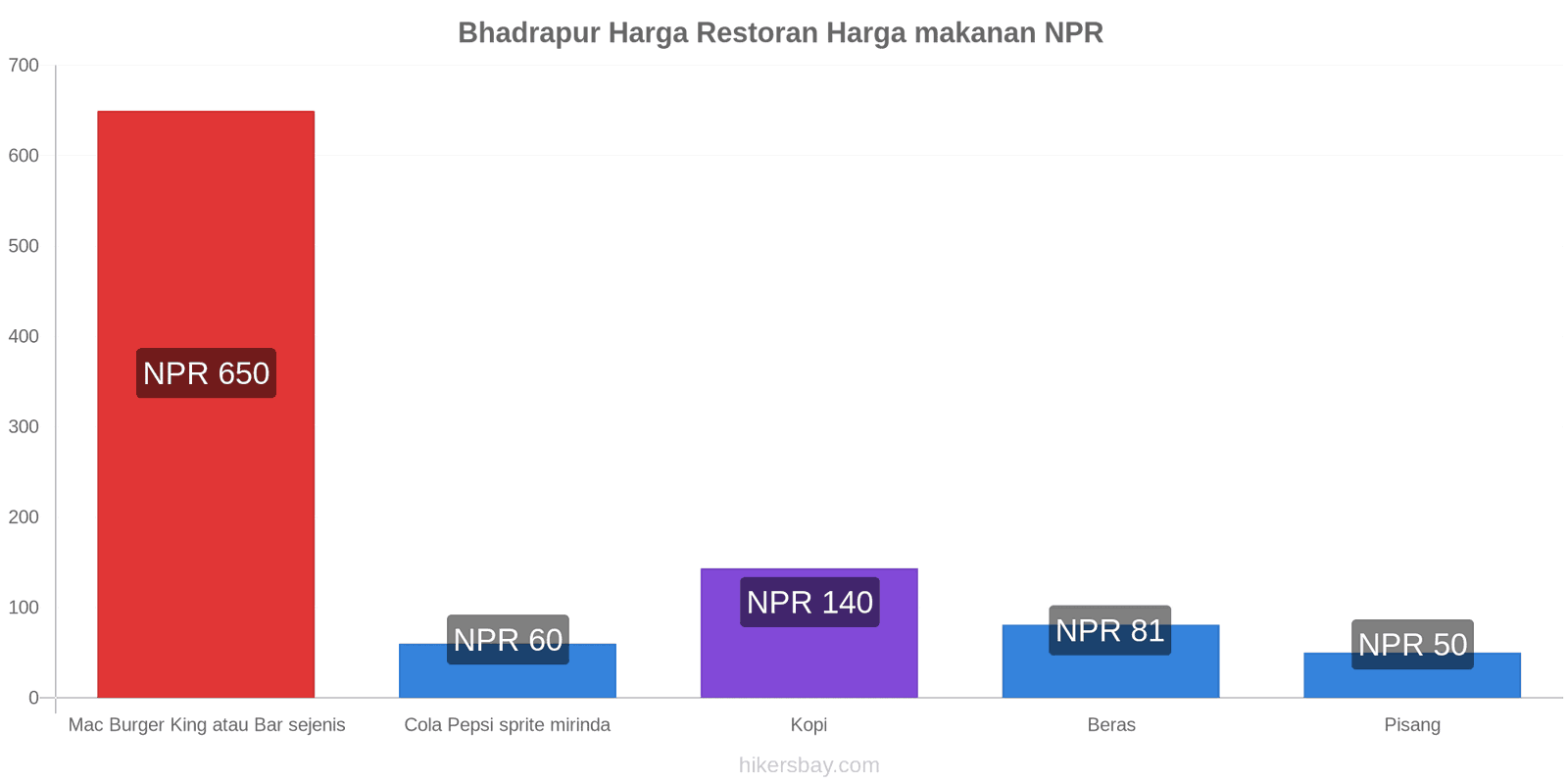 Bhadrapur perubahan harga hikersbay.com