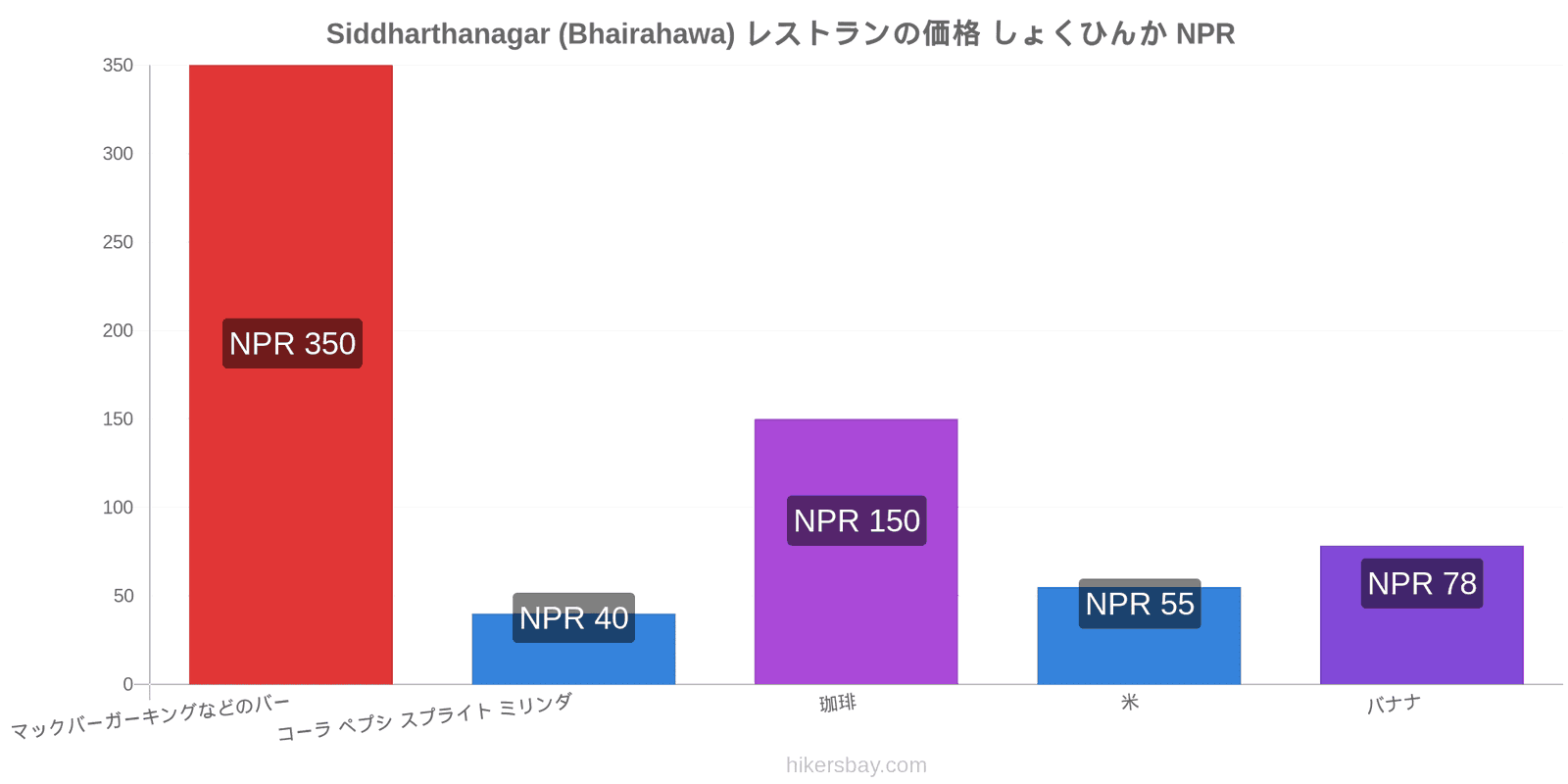 Siddharthanagar (Bhairahawa) 価格の変更 hikersbay.com