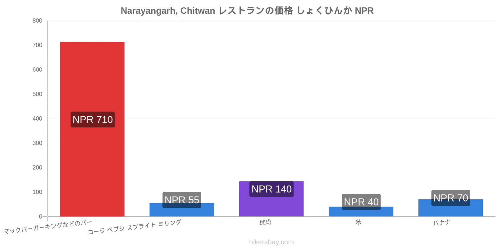 Narayangarh, Chitwan 価格の変更 hikersbay.com