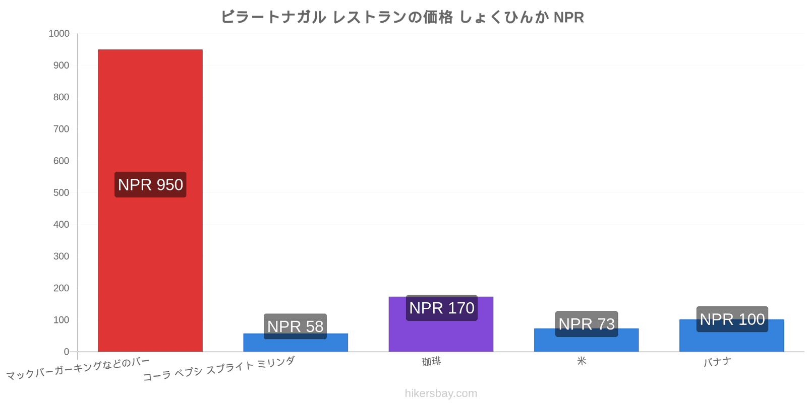 ビラートナガル 価格の変更 hikersbay.com