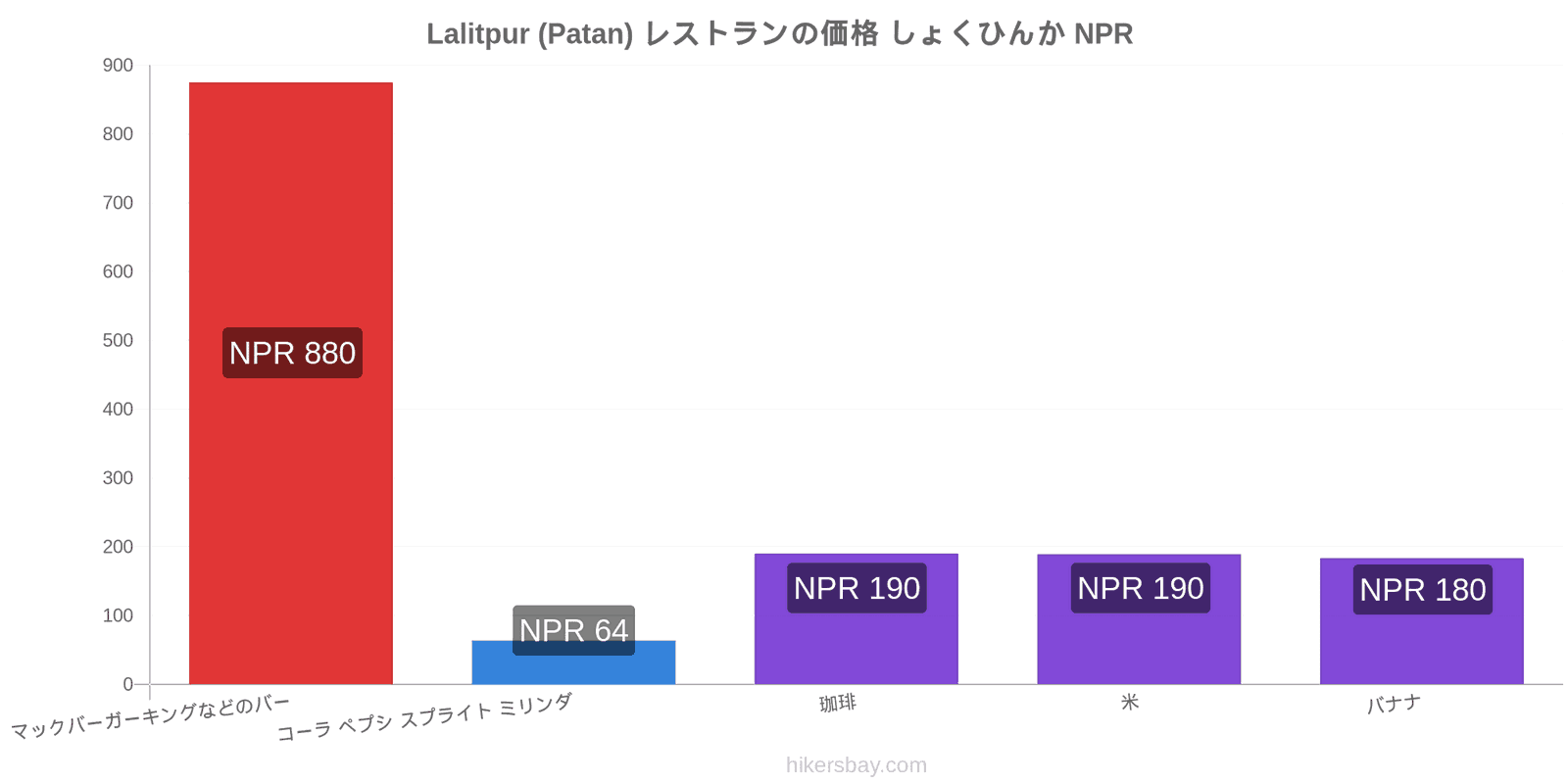 Lalitpur (Patan) 価格の変更 hikersbay.com