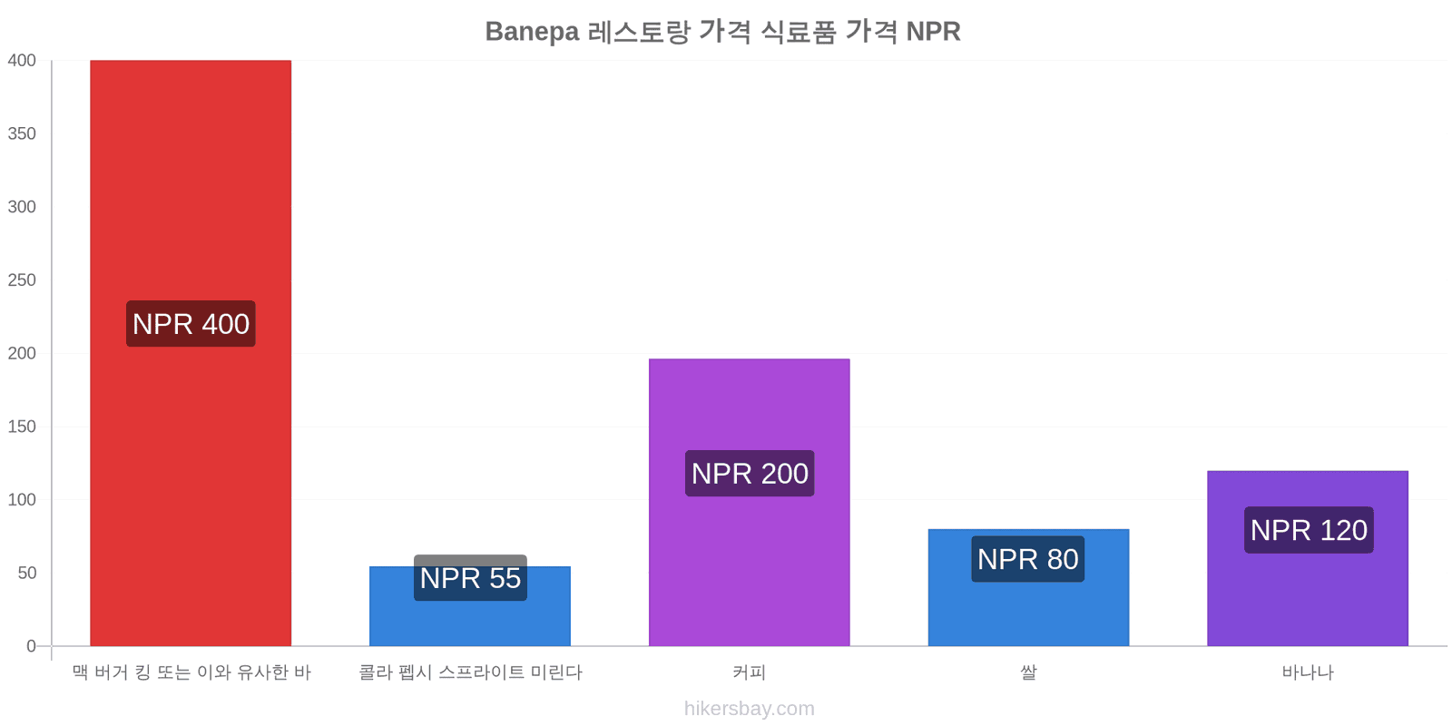 Banepa 가격 변동 hikersbay.com