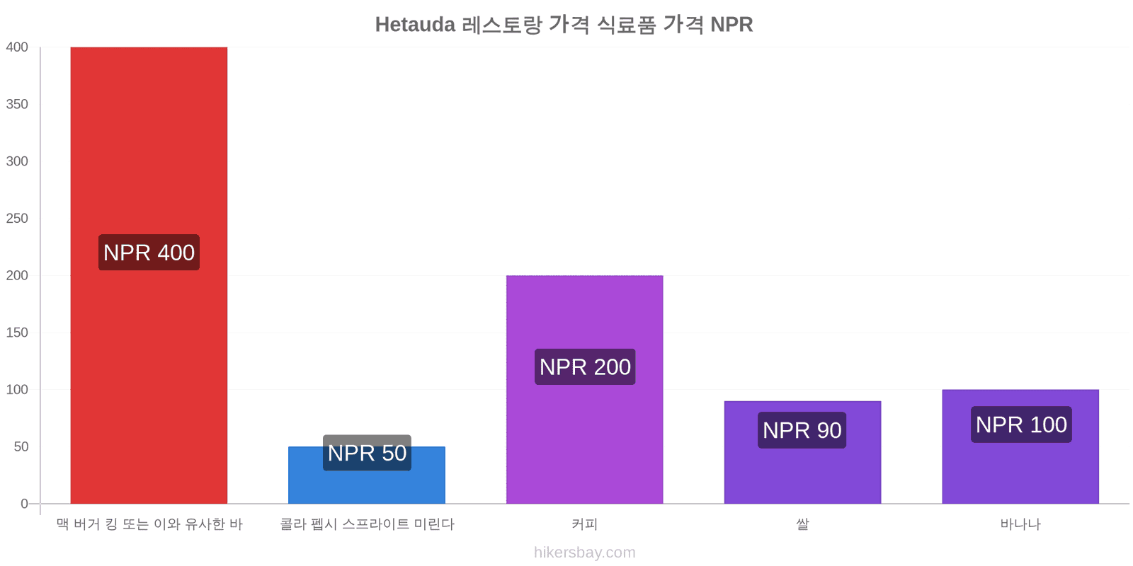 Hetauda 가격 변동 hikersbay.com