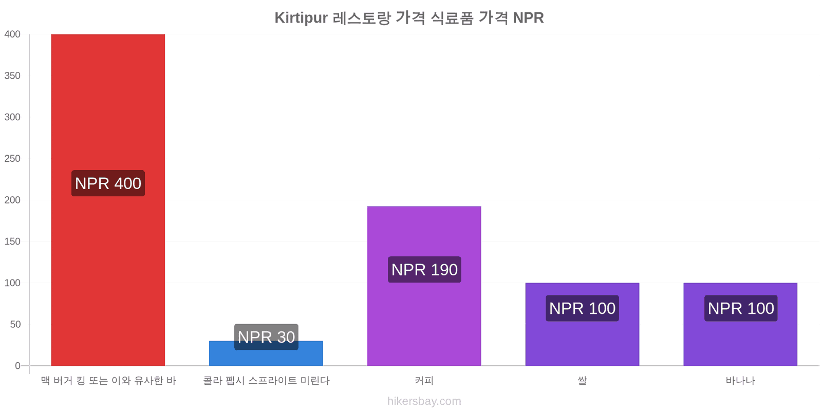 Kirtipur 가격 변동 hikersbay.com