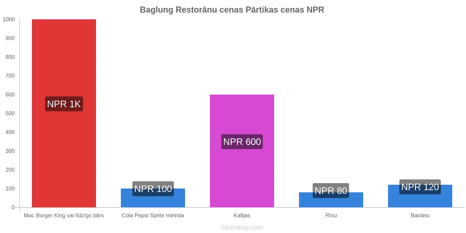 Baglung cenu izmaiņas hikersbay.com