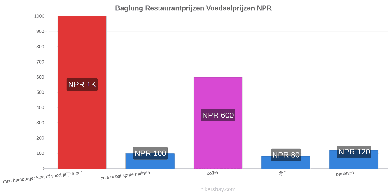 Baglung prijswijzigingen hikersbay.com