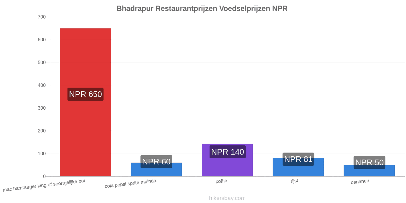 Bhadrapur prijswijzigingen hikersbay.com