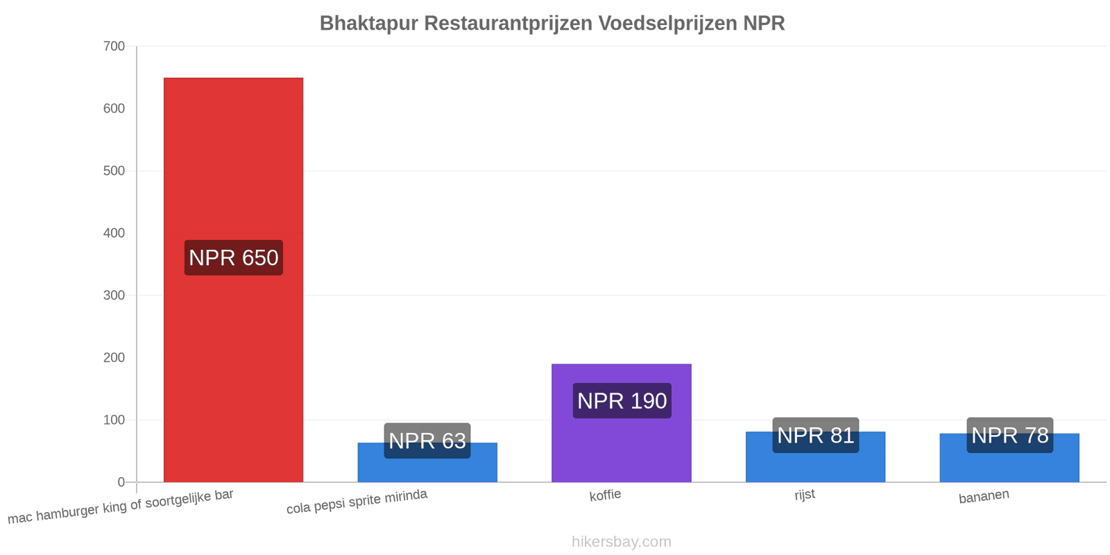 Bhaktapur prijswijzigingen hikersbay.com