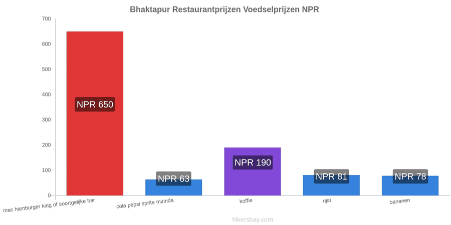 Bhaktapur prijswijzigingen hikersbay.com