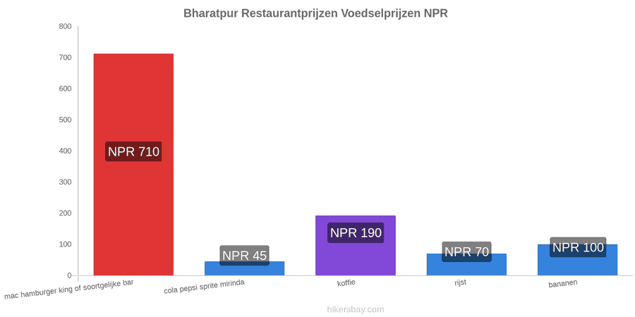 Bharatpur prijswijzigingen hikersbay.com