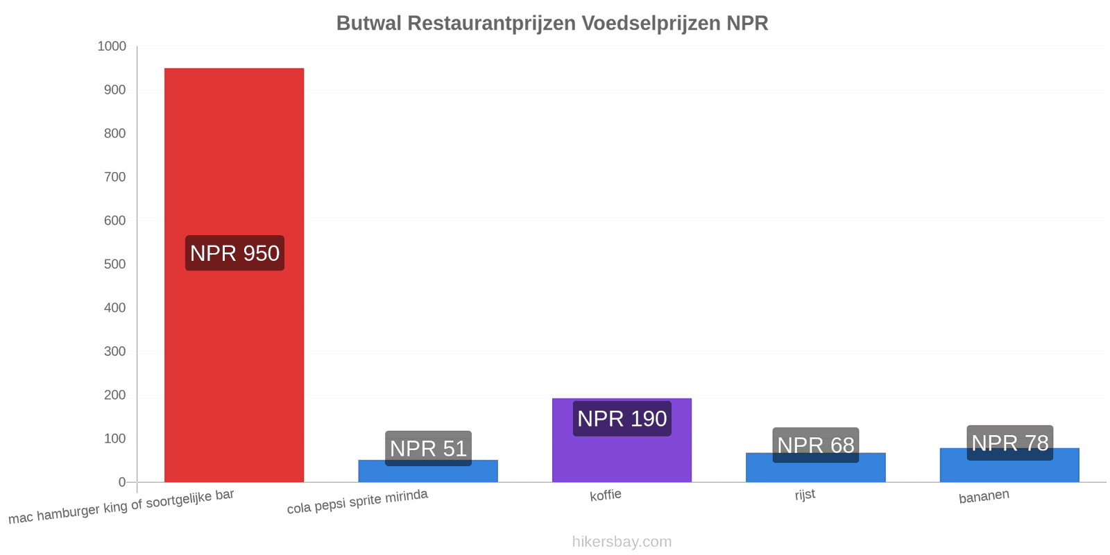 Butwal prijswijzigingen hikersbay.com