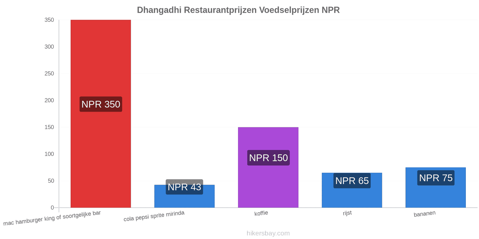 Dhangadhi prijswijzigingen hikersbay.com