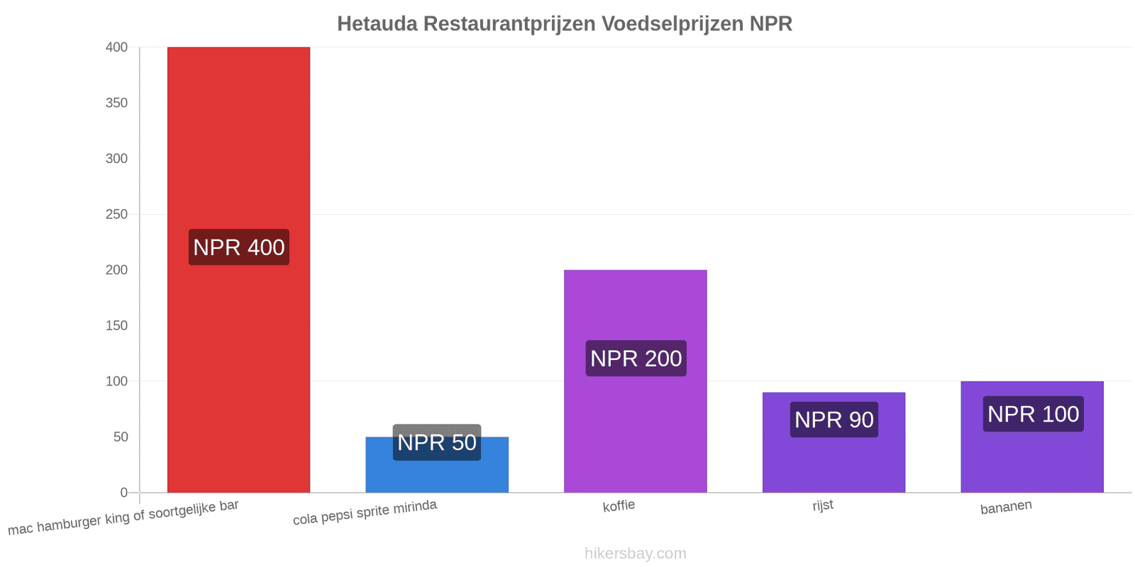 Hetauda prijswijzigingen hikersbay.com