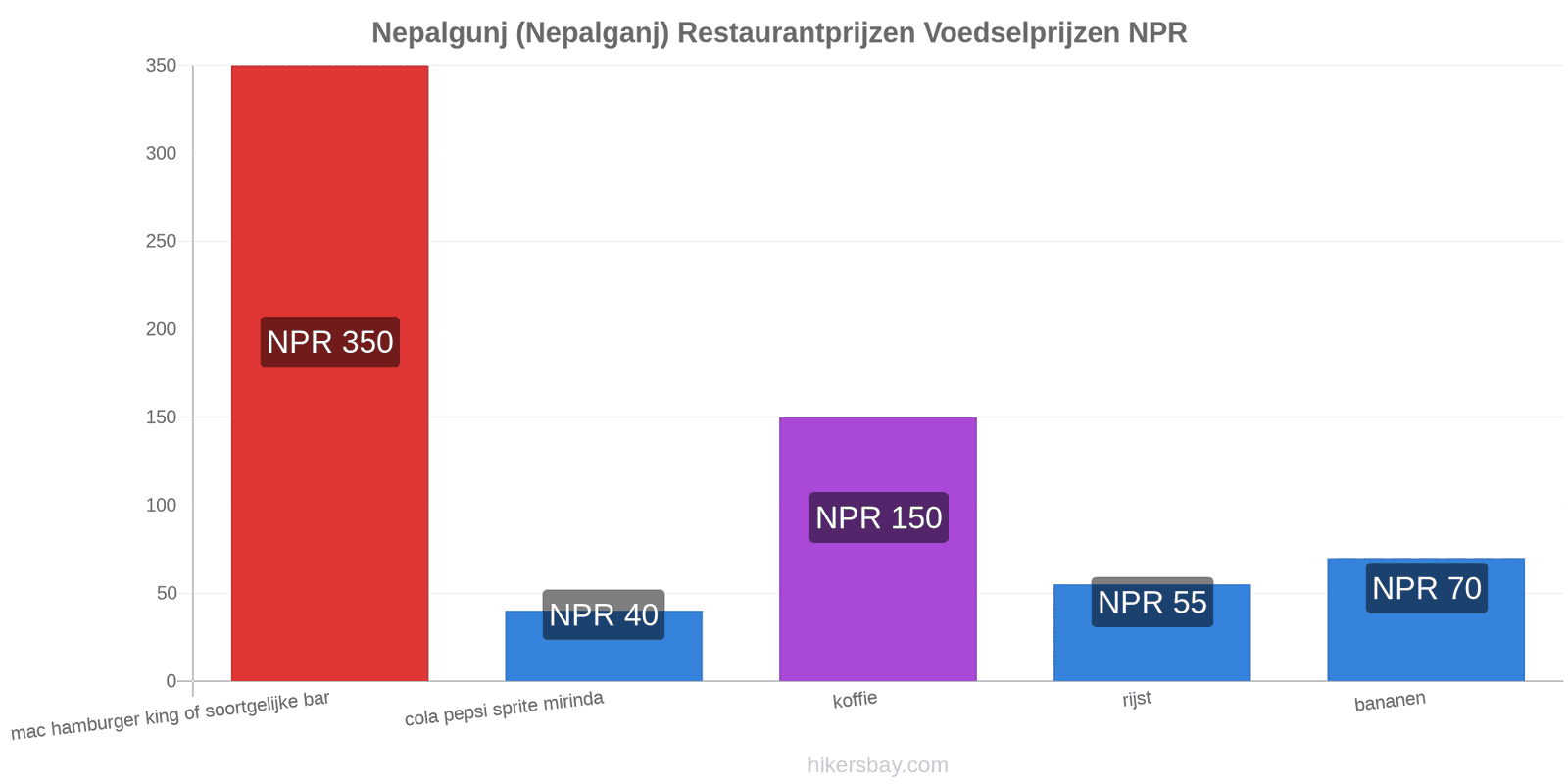 Nepalgunj (Nepalganj) prijswijzigingen hikersbay.com